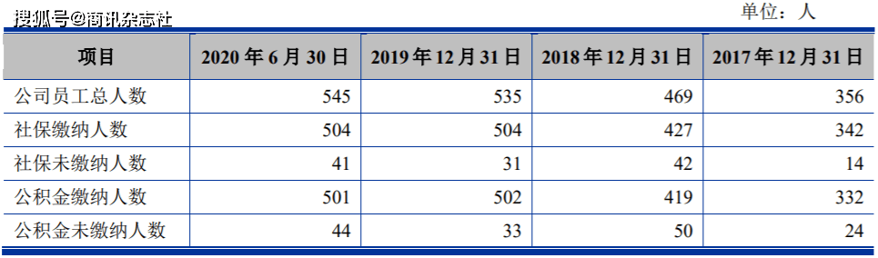 艾隆科技营收应收账款占比高 员工社保数据有瑕疵?(图2)