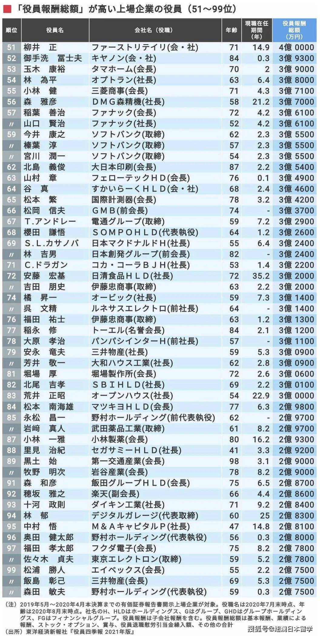 退休工资排名_教师退休工资对照表(2)