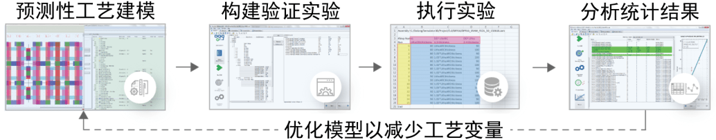 人员|利用虚拟工艺建模赢得全球半导体技术的竞争