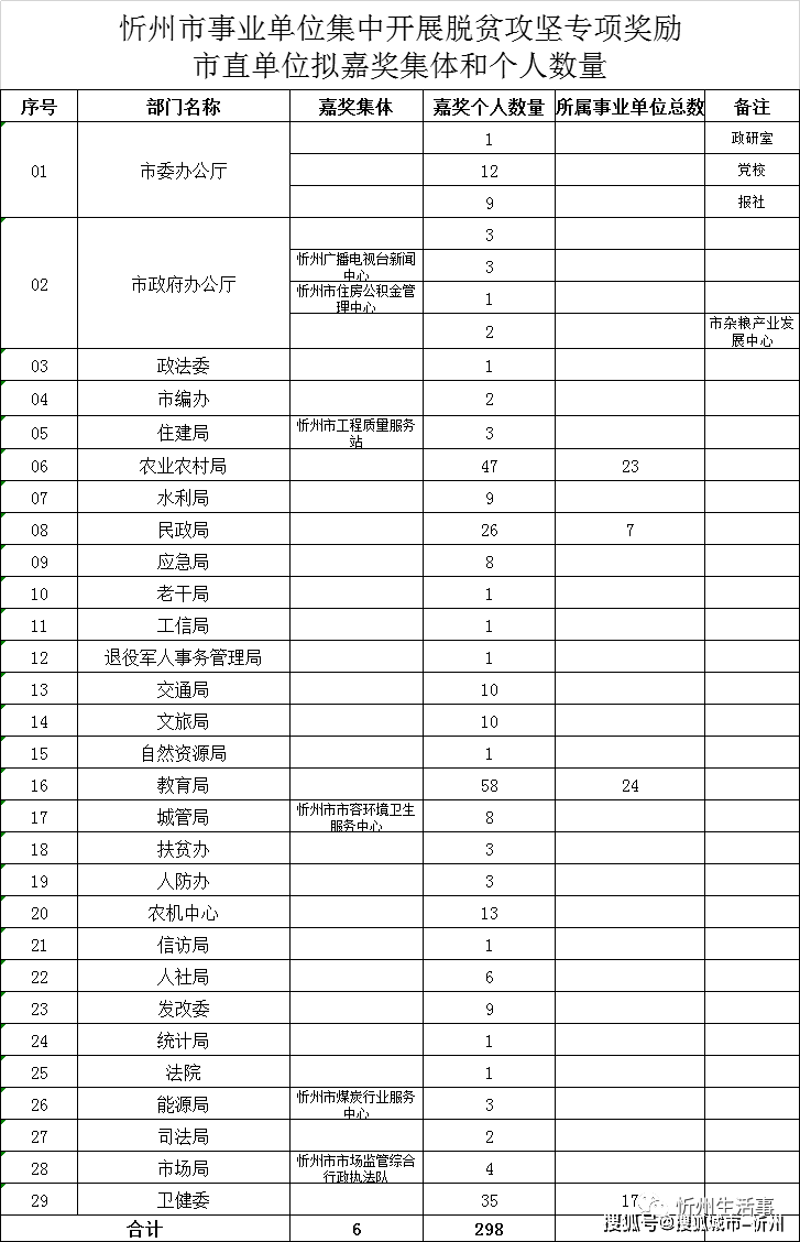 忻州市有多少人口2020_忻州市兰村乡烟村人口