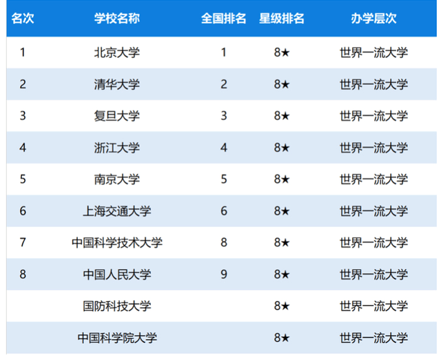原创2020年中国大学星级排名:234所高校获得4星级以上,你的学校呢?