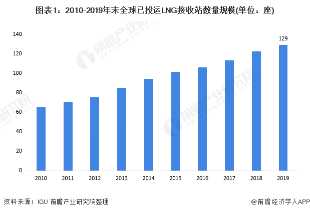 全球|2020年全球LNG接收站行业市场现状及竞争格局分析 平均接收能力不断下降