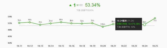 符文|辅助冰鸟成版本答案 新版本五大高胜率套路