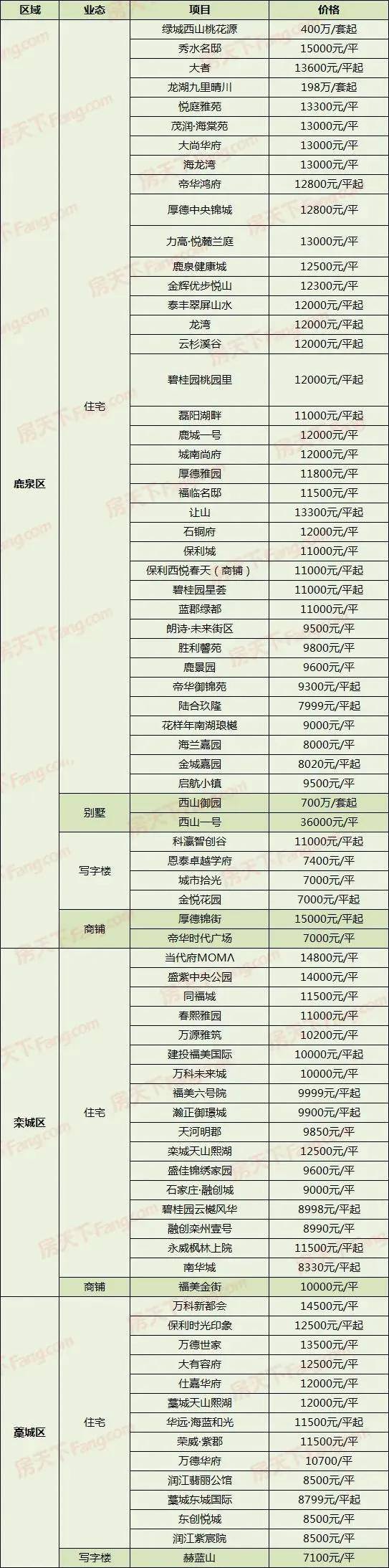 房价太高？租房一样也是家！2020年末石家庄300+楼盘最新价格曝光(图6)