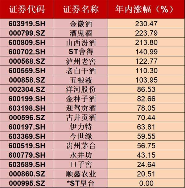 白酒行情能否继续演绎？券商：明年白酒板块继