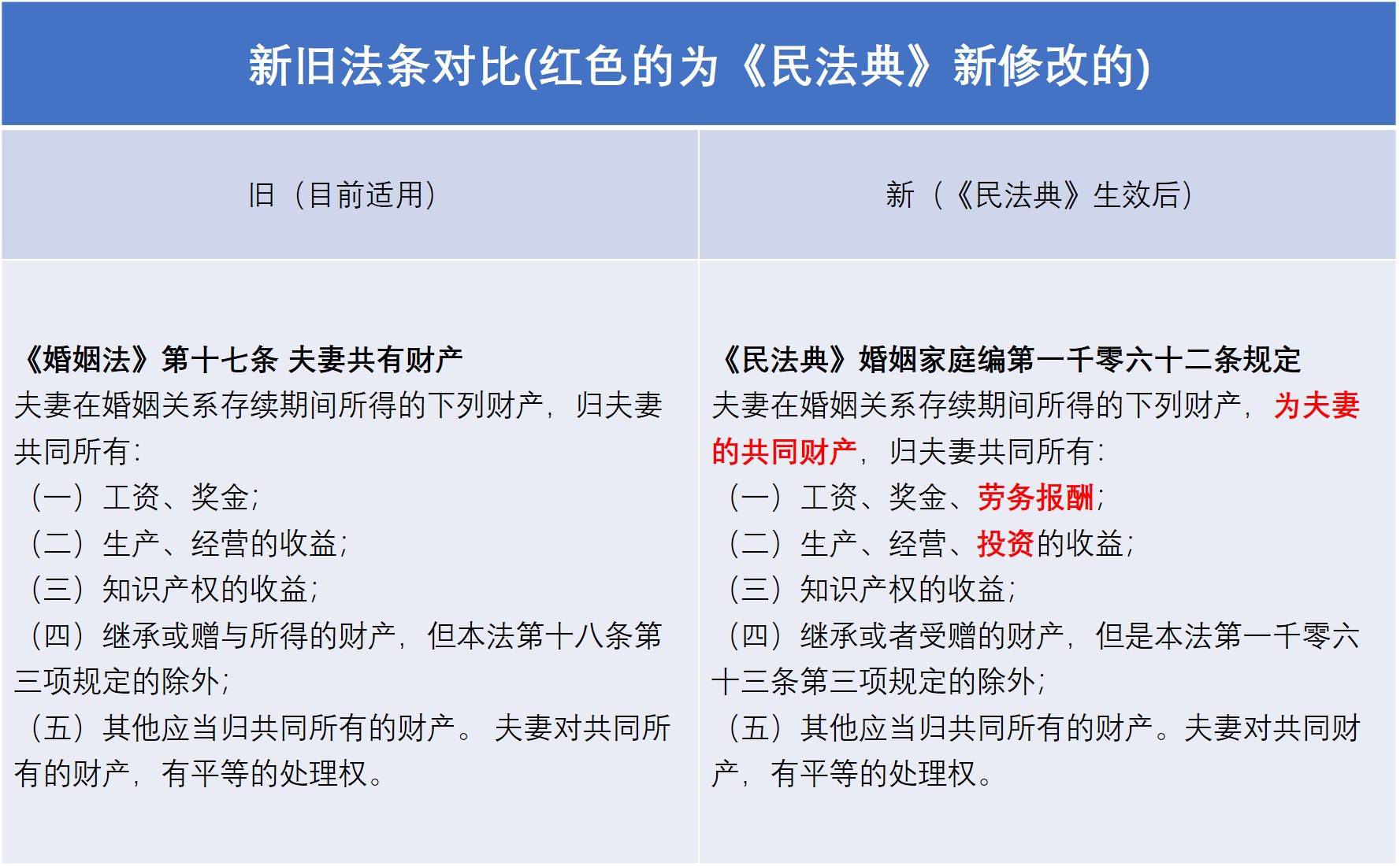 一,《民法典》生效后,变化1——扩大夫妻共同财产的范围