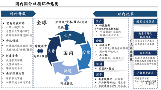 【热点】王继祥:推动经济双循环战略最关键问题是什么?