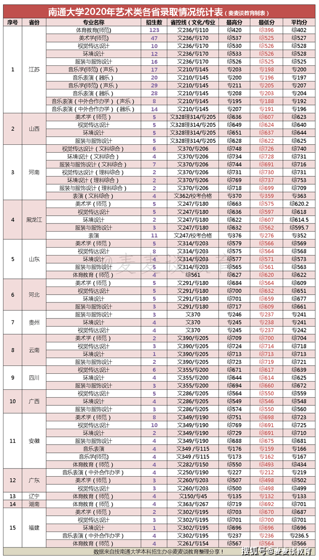江苏|南通大学2018-2020年在江苏各专业录取分数及人数!含艺术