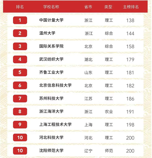 中国985大学全国排%_2020年中国硕士点高校实力排名:97所高校上榜!温州大