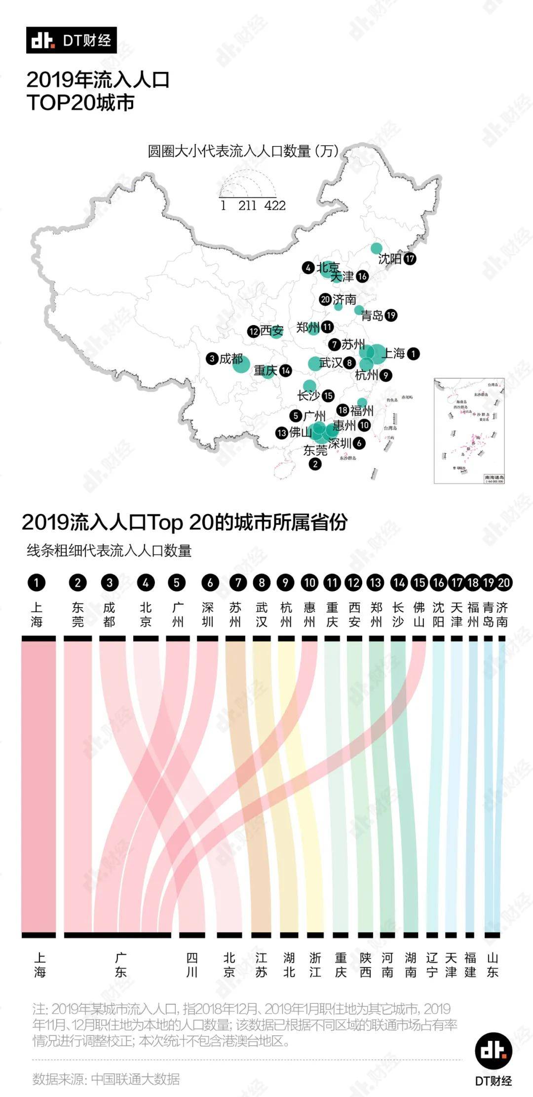 各城市人口数_2020年各省人口数排名