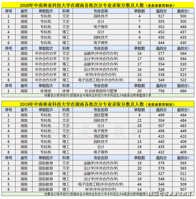 湖南|中南林业科技大学2019-2020在湖南各批分专业录取分 人数