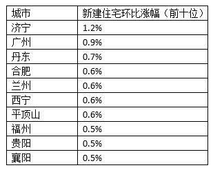 11月70城中28城房价下降，南昌太原跌幅居前
