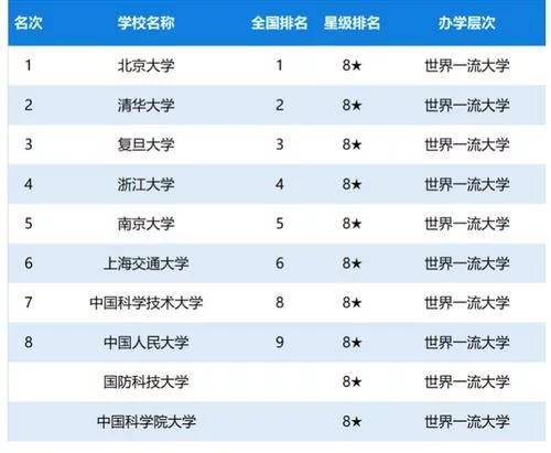 2020年大学新排名_2020年中国大学星级排名:234所高校获得4星级以上