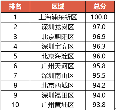 2020年浦东新区GDP_2020年区县数据专题 上海篇(3)