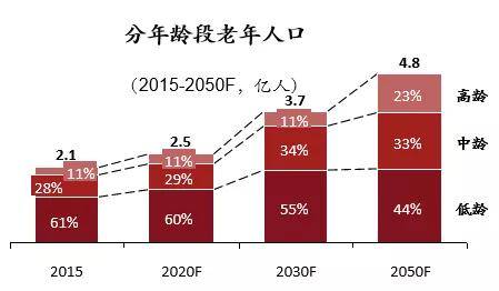 老年人口的增长率_中国人口增长率变化图(2)