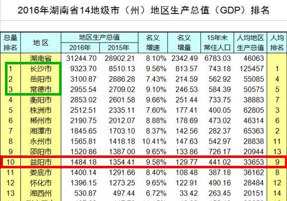 2021年岳阳GDP排名_岳阳2020年城市规划图(3)