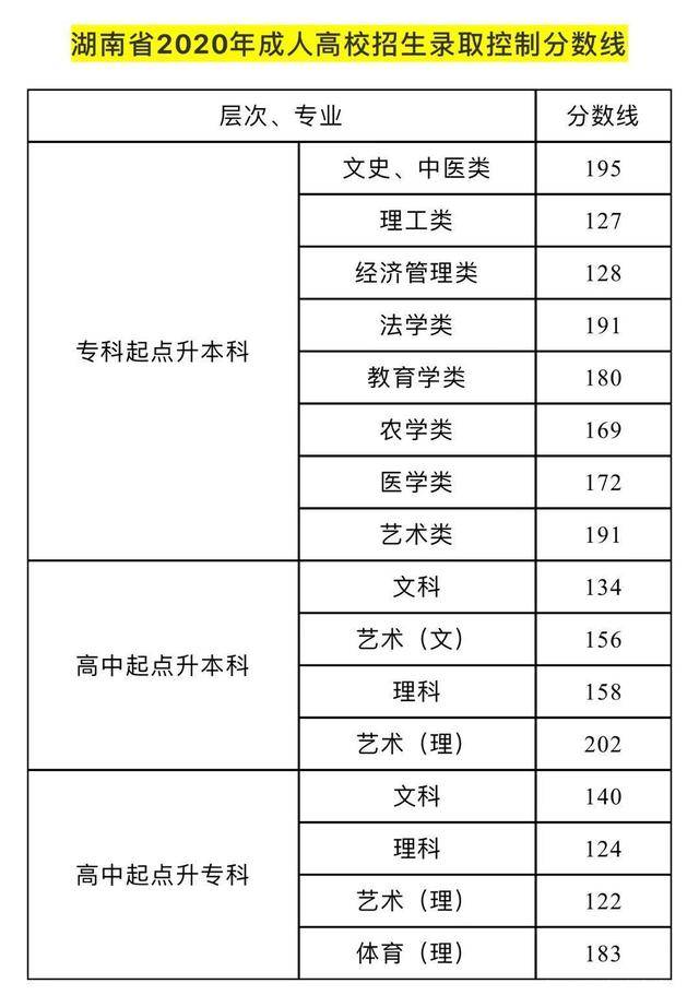 2020高考湖南分数线_湖南农业大学2020年本科专业录取分数线统