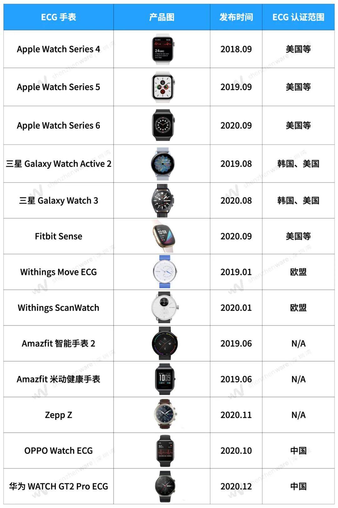 问题|苹果侵犯心电专利，Fitbit硬件出问题，三星、华为一波三折，ECG 手表怎么了？