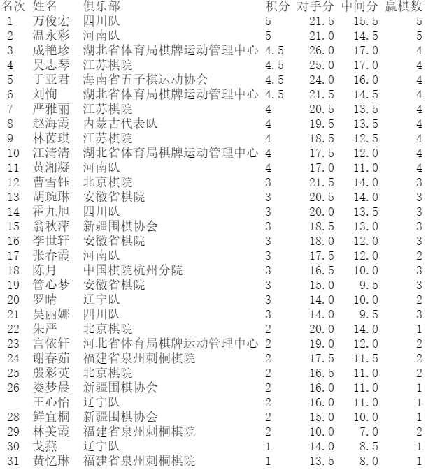 全国五子棋锦标赛弈客战罢6轮 艾显平万俊宏领跑