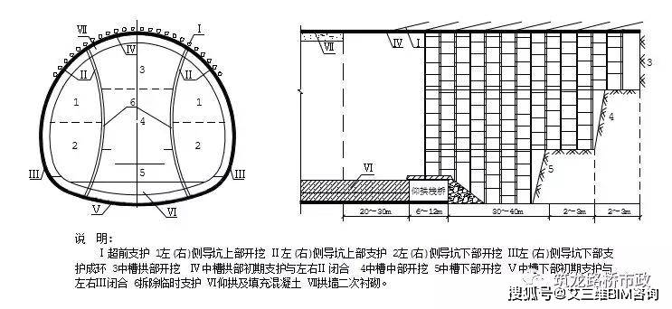 双侧壁导坑法施工(1)围岩开挖应尽量采用挖掘机和人工配合无爆 破施工