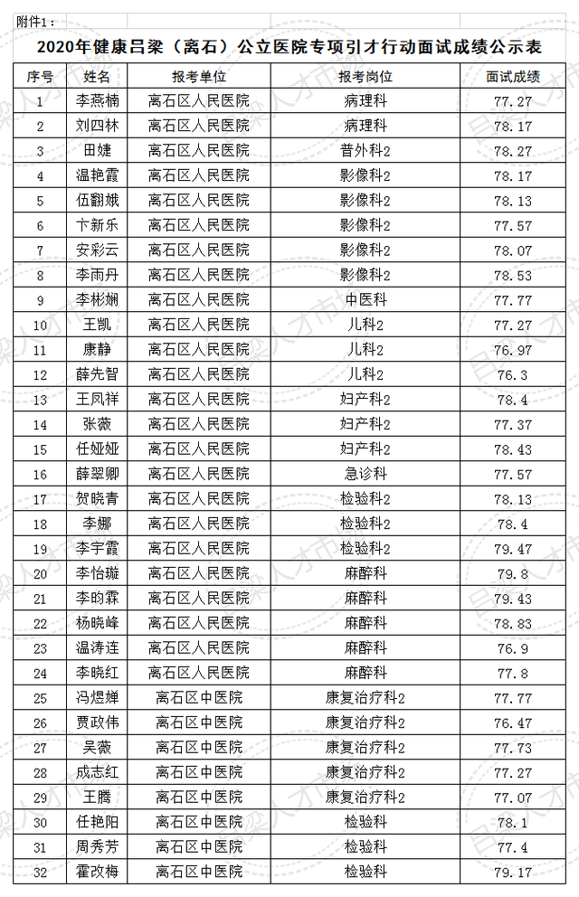 吕梁市离石区2020年gdp_喜报 国家卫生县城名单出炉 ,吕梁只岚县榜上有名(2)