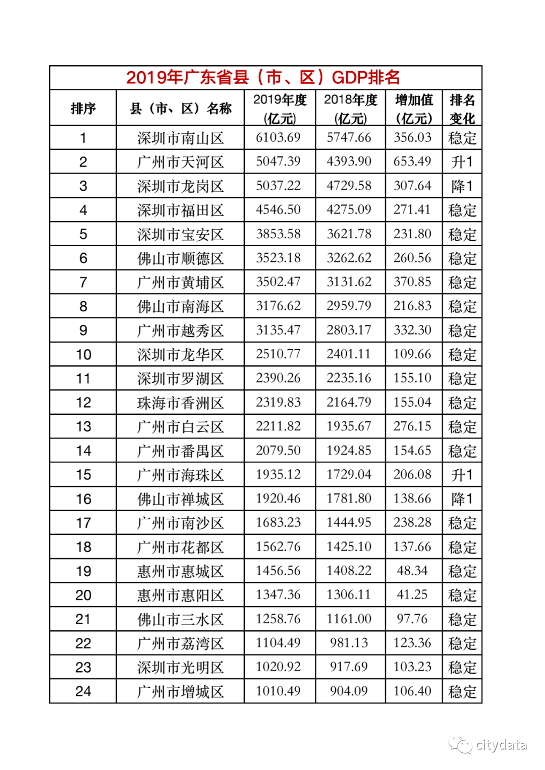 广东各县gdp2021排名_广东各市gdp排名(3)