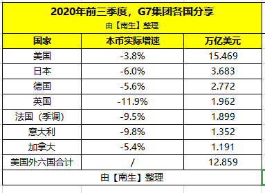 2020年三季度各国gdp统计_2020年各国gdp排名(3)