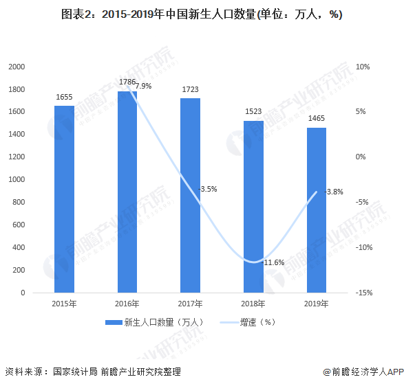 新生人口2020年_2020年全国人口统计图(2)