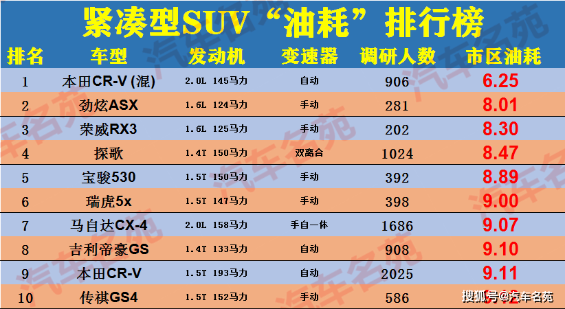 国产紧凑型suv排行榜_国产紧凑型suv尺寸排行前三北京bj40空间大越野性能强