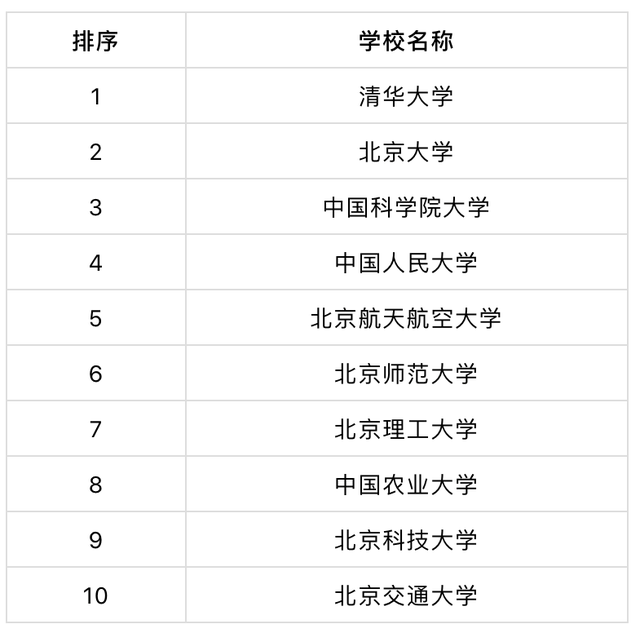 中国高校排名2020年_2020软科中国大学排名系列:重大成果排名公布,我校进