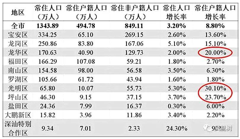 深圳市各区人口_深圳各区人眼中的深圳地图,看完我笑了(3)