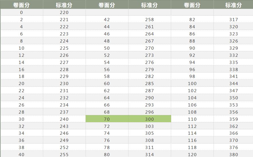 120道题做对多少题才可以通过护考90的护考生不知道