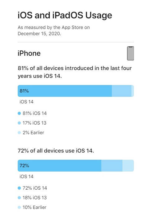 用户|最新数据：iOS 14升级率已超七成