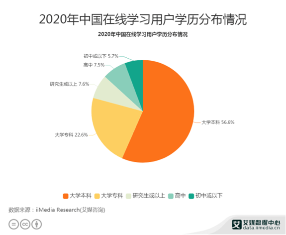 2020年中国在线学习用户学历分布情况
