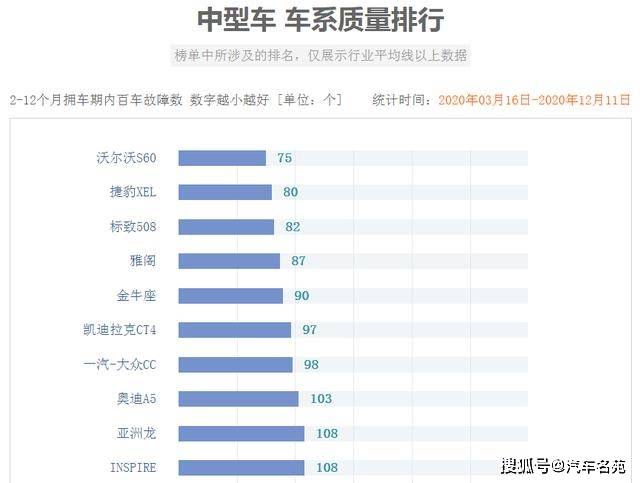 2020年中型车排名_原创2020年中型车最新质量排行更新:国产车完败,雅阁失