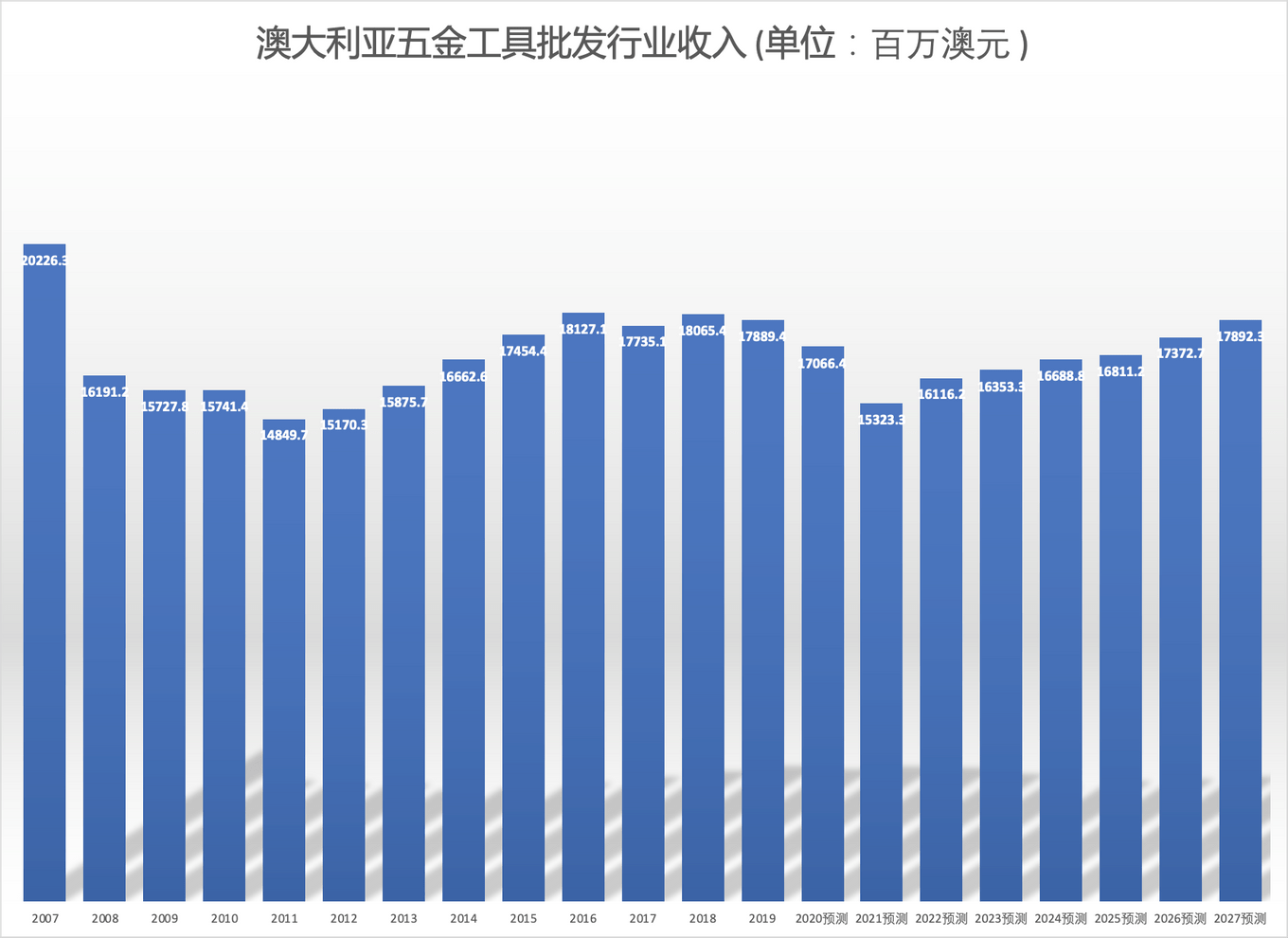 kb体育脱水研报 - Wesfarmers的五金工具批发和办公文具零售业(图3)