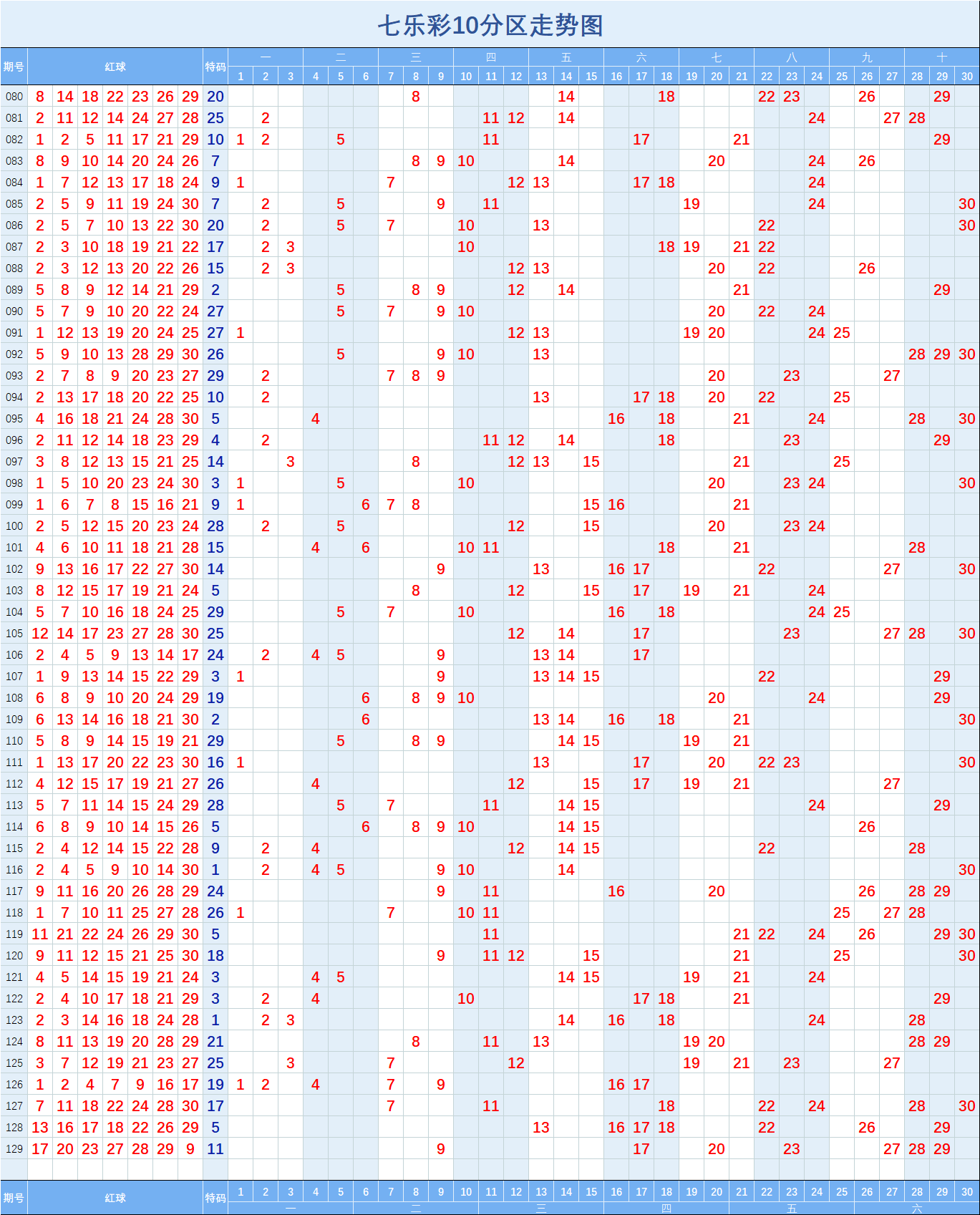 七乐彩129期分区与指标形态走势图