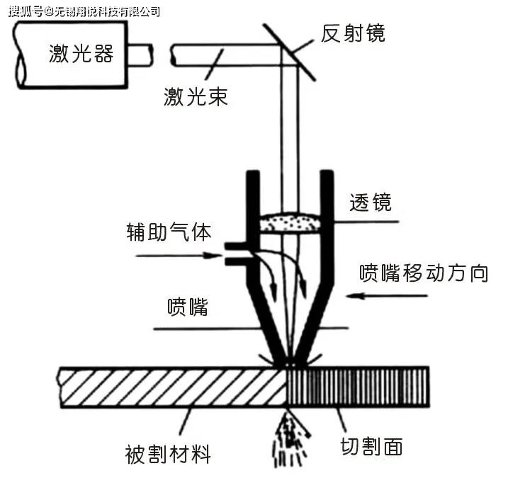 激光切割工作原理