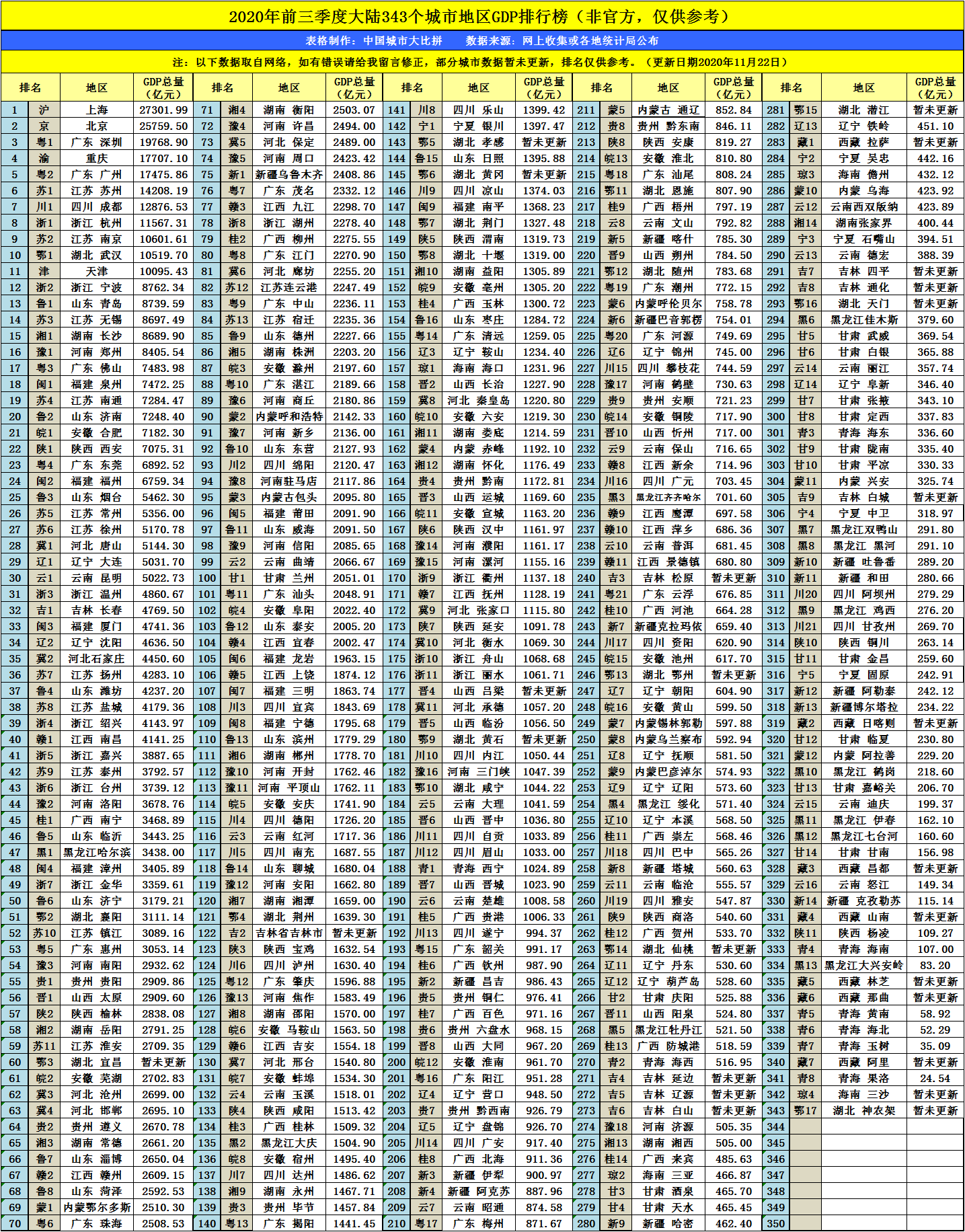 营口2020gdp排名_2020年营口中考分数线