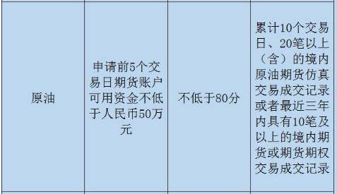 原油期货购买条件最新要求