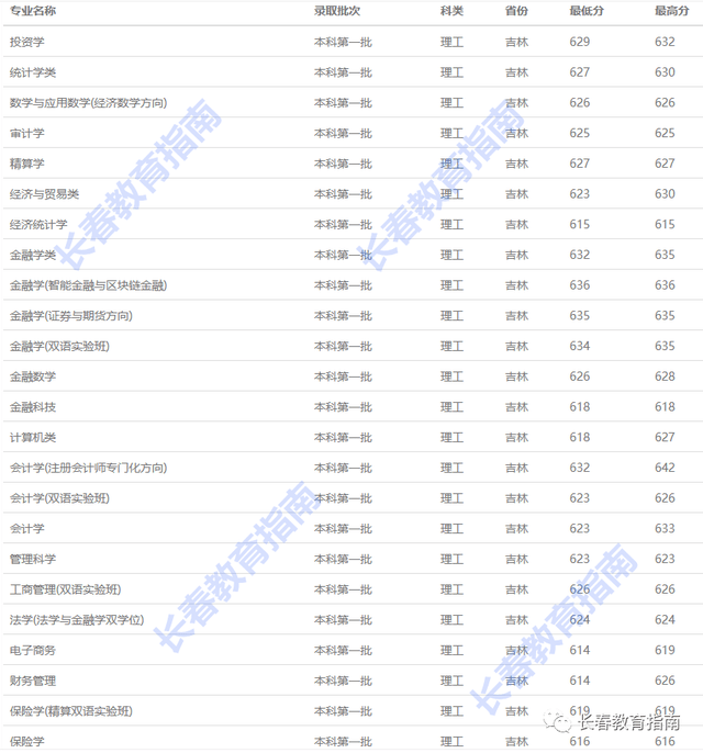 2023年长春高考分数线（长春2020年高考录取分数线是多少）