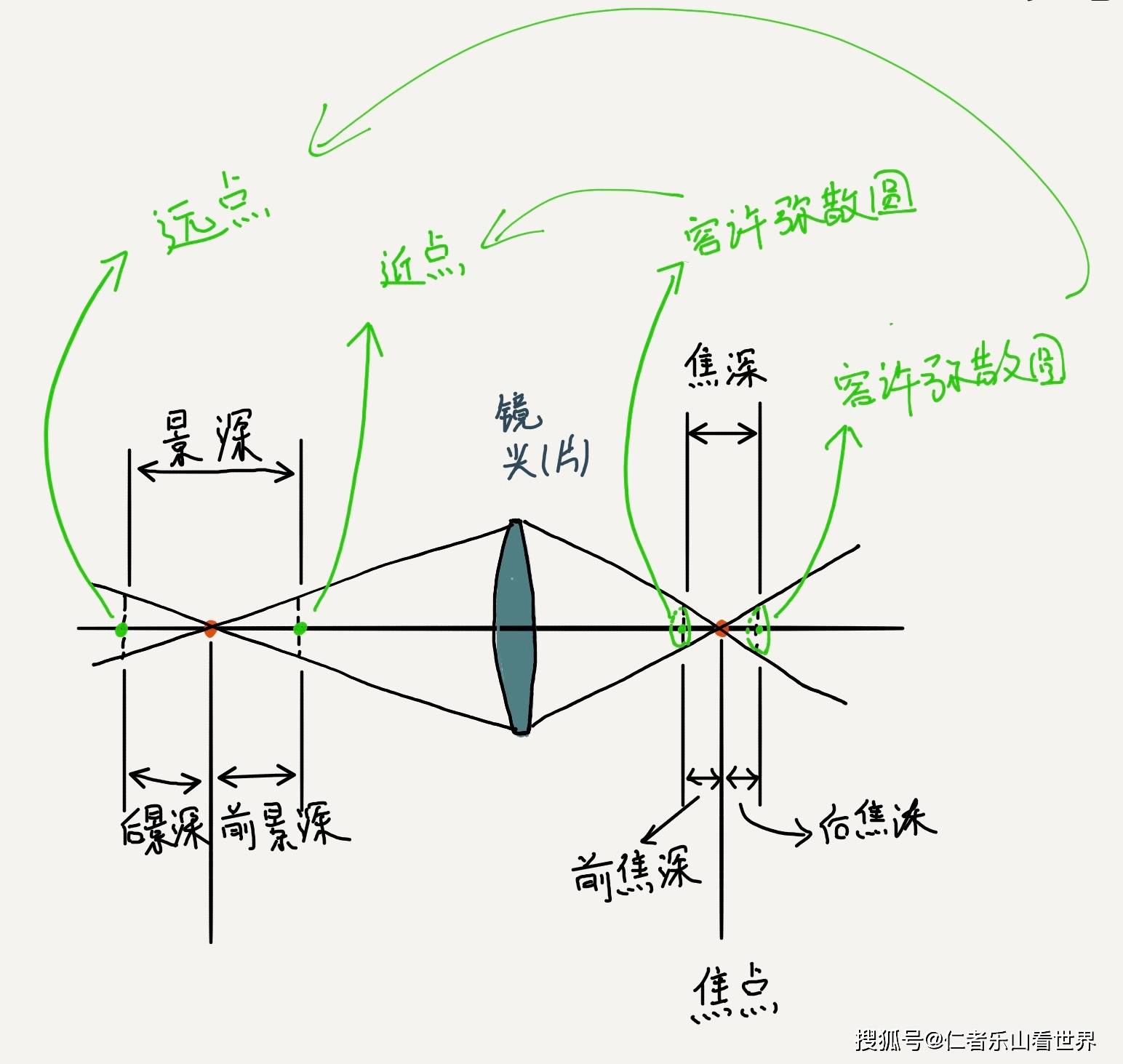 带你认识弥散圆,深层次解析光圈,焦距,物距对照片景深