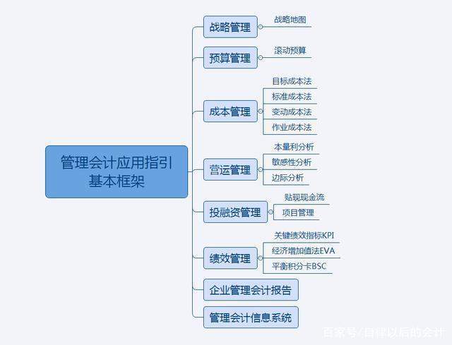 学会管理会计应用指引的基本框架就基本学懂了