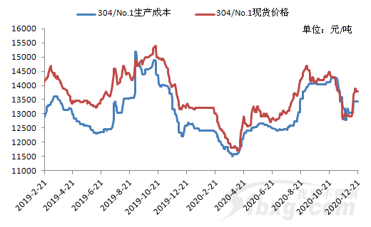 gdp市场价格和生产成本_读 甲 乙两地某类企业单位产品成本构成和市场价格图 ,完成17 18题