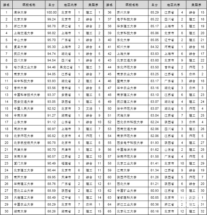 中国研究生教育排行榜_中国政法研究生宿舍(2)