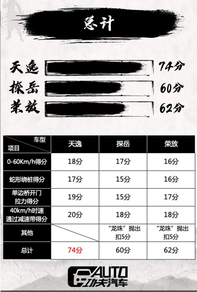 强势|大师就是大师！天逸强势问鼎“底盘大师”争霸赛