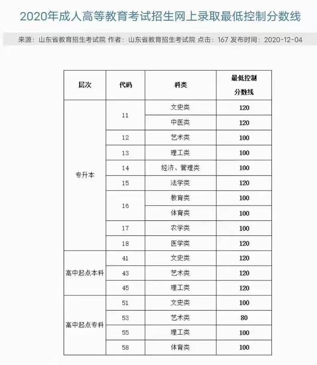 2020大学录取分数线_广州大学纺织服装学院高职高考3+分数线、招生计划