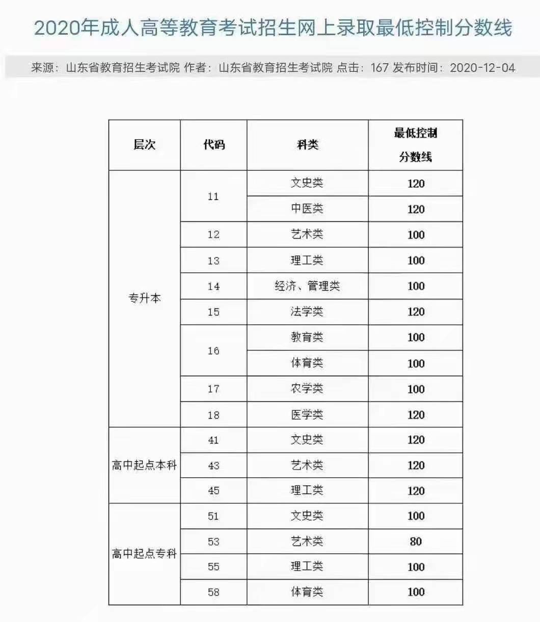 2020年高考分数线省_广东岭南职业技术学院高职高考3+1分数线、招生计划