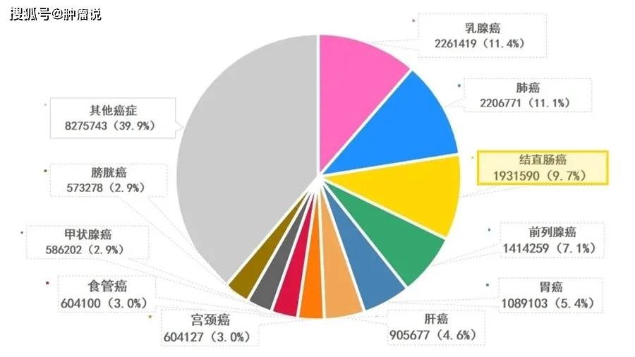 最新数据:2020年,直结肠癌的全球新确诊人数第三,中国