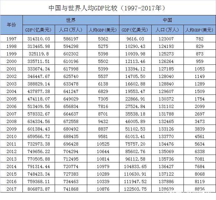 40年人均gdp巨变中国离进入高收入国家行列还需要多久